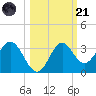 Panacea tide chart for Tuesday, October 21, 2025