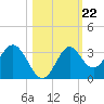 Panacea tide chart for Wednesday, October 22, 2025
