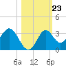 Panacea tide chart for Thursday, October 23, 2025