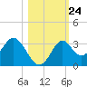 Panacea tide chart for Friday, October 24, 2025