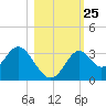 Panacea tide chart for Saturday, October 25, 2025