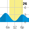 Panacea tide chart for Sunday, October 26, 2025
