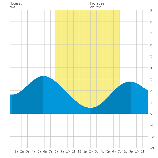 Panacea tide chart for Tuesday, October 28, 2025