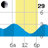 Panacea tide chart for Wednesday, October 29, 2025