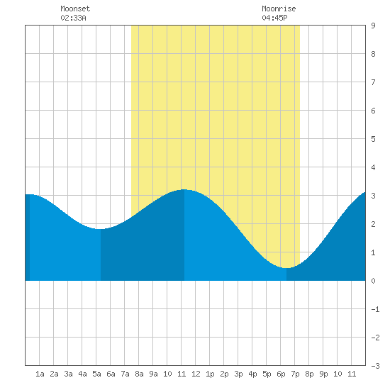 Panacea tide chart for Thursday, October 2, 2025