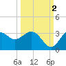 Panacea tide chart for Thursday, October 2, 2025