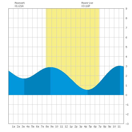 Panacea tide chart for Thursday, October 30, 2025
