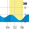 Panacea tide chart for Thursday, October 30, 2025