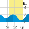 Panacea tide chart for Friday, October 31, 2025