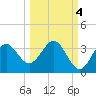 Panacea tide chart for Saturday, October 4, 2025