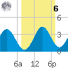 Panacea tide chart for Monday, October 6, 2025