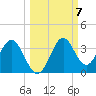 Panacea tide chart for Tuesday, October 7, 2025