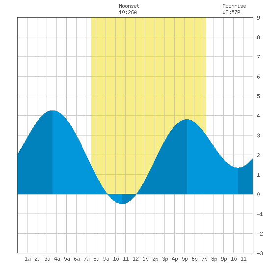 Panacea tide chart for Thursday, October 9, 2025