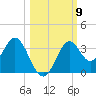 Panacea tide chart for Thursday, October 9, 2025