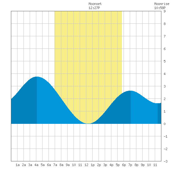 Panacea tide chart for Monday, November 10, 2025