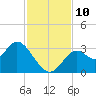 Panacea tide chart for Monday, November 10, 2025