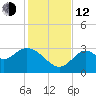 Panacea tide chart for Wednesday, November 12, 2025