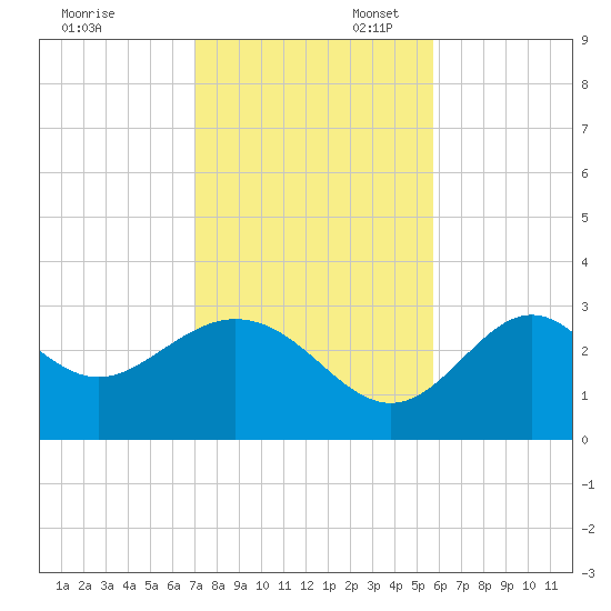 Panacea tide chart for Thursday, November 13, 2025