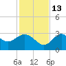 Panacea tide chart for Thursday, November 13, 2025