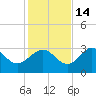 Panacea tide chart for Friday, November 14, 2025
