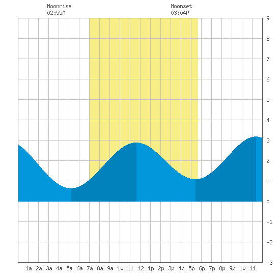 Panacea tide chart for Saturday, November 15, 2025