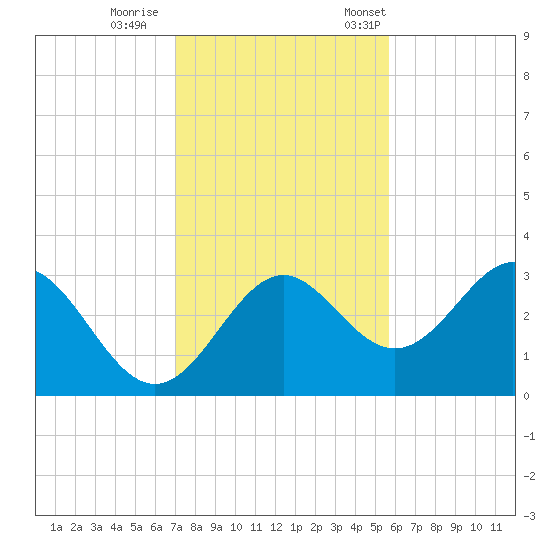 Panacea tide chart for Sunday, November 16, 2025