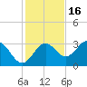 Panacea tide chart for Sunday, November 16, 2025