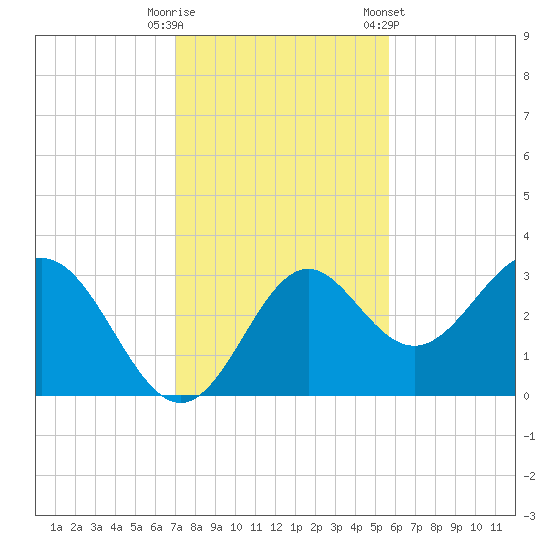 Panacea tide chart for Tuesday, November 18, 2025
