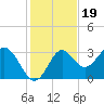 Panacea tide chart for Wednesday, November 19, 2025