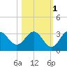Panacea tide chart for Saturday, November 1, 2025