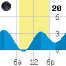 Panacea tide chart for Thursday, November 20, 2025