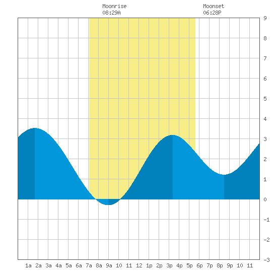 Panacea tide chart for Friday, November 21, 2025