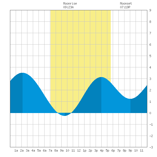 Panacea tide chart for Saturday, November 22, 2025
