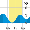 Panacea tide chart for Saturday, November 22, 2025