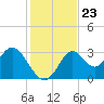 Panacea tide chart for Sunday, November 23, 2025