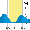 Panacea tide chart for Monday, November 24, 2025