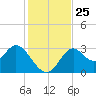 Panacea tide chart for Tuesday, November 25, 2025