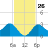 Panacea tide chart for Wednesday, November 26, 2025