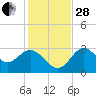 Panacea tide chart for Friday, November 28, 2025