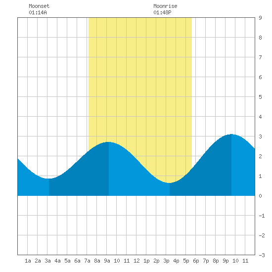 Panacea tide chart for Saturday, November 29, 2025
