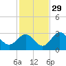Panacea tide chart for Saturday, November 29, 2025