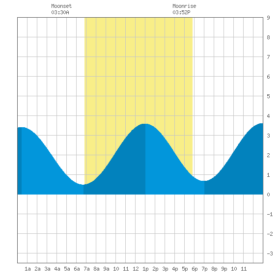 Panacea tide chart for Sunday, November 2, 2025