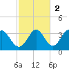 Panacea tide chart for Sunday, November 2, 2025