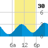 Panacea tide chart for Sunday, November 30, 2025