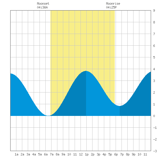 Panacea tide chart for Monday, November 3, 2025