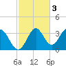 Panacea tide chart for Monday, November 3, 2025