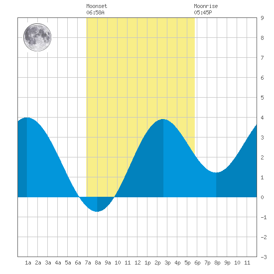 Panacea tide chart for Wednesday, November 5, 2025