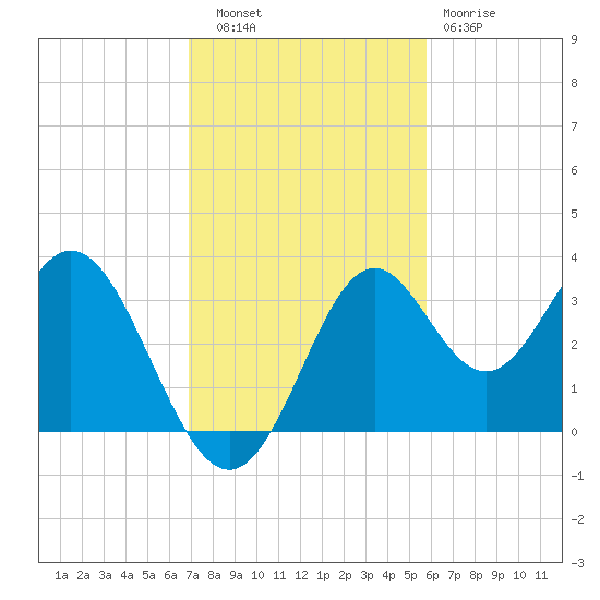 Panacea tide chart for Thursday, November 6, 2025