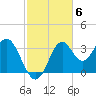 Panacea tide chart for Thursday, November 6, 2025