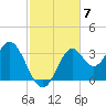 Panacea tide chart for Friday, November 7, 2025